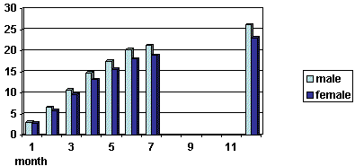 Spaniel Weight Chart